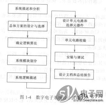 数字电子系统设计流程-技术资料-51电子网