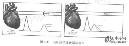 无论是中医脉诊还是西医心血管疾病检查,都要从脉搏波的压力与波形
