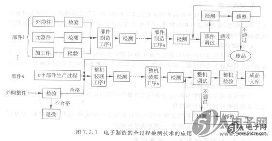 这里所说的原材料是广义的概念,对于电子制造的各个环节,原材料的含义都不一样,例如: 半导体制造 硅锭是主要原材料; 其他元器件制造陶瓷、高分子聚合物等绝缘介电材料,铜、锡、镍等金属导电材料,以及黏合剂、清洗剂等工艺材料; 印制电路板制造铜箔、各种半固化片是主要原材料,阻焊剂、助焯剂、表面镀层及涂覆剂等结构材料,黏合剂、蚀刻剂、清洗剂等工艺材料; 电路板组装制造 印制电路板裸板,各种集成电路和电子元器件和零部件是主要原材料,焊剂、焊料、焊膏、黏合剂、清洗剂等工艺材料,表面涂覆剂、导电胶、导热胶等结