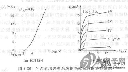 n沟道增疆型绝缘栅场效应管的转移特性如图2-36 (a)所示.