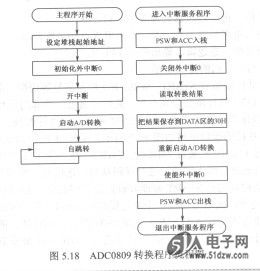 adc0809接口电路设计