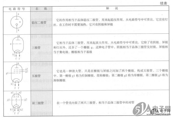电子管外形特征和电路符号