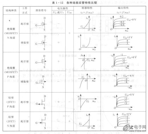 各种场效应管的特性比较