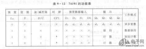 另外,74193为双时钟脉冲的加/减计数器.