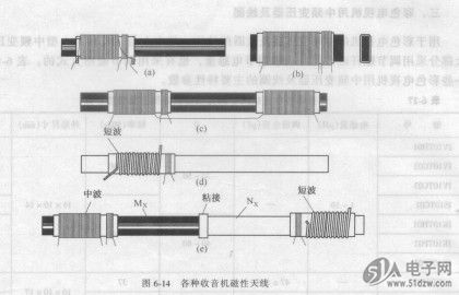 半导体收音机的磁性天线按工作频率来区分,有中波磁性天线,如图6.