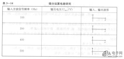 (1)按图3-31连接电路,进行调ADUC848BSZ62-5零和消振。 (2)输入幅值为0.1Vv。的方波信号,输入和输出端分别接双踪示波器的CH1和CH2通道,改变输入信号的频率,用示波器观察并比较输入、输出波形的相位和幅值的变化,将结果填人表3-14中。(注意:微分电路对高频噪声特别敏感,以致高频噪声可能完全淹没微分信号,有时在Ri两端并接一个合适的电容以衰减高频噪声。)