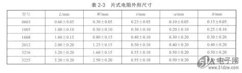 矩形片式电阻封装尺寸公制和英制的转换表以及包装编带宽度参见表