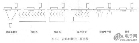 波峰焊技术及设备