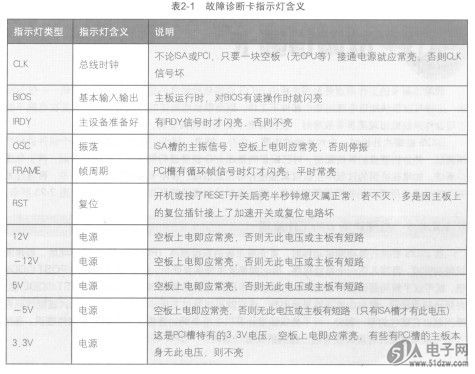 故障诊断卡指示灯的含义