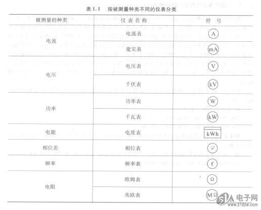 电工仪表的分类和符号