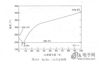 sn-zn系合金; 标准pb-sn相图