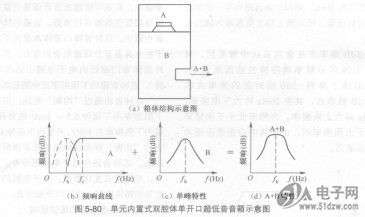 超低音音箱的箱体结构