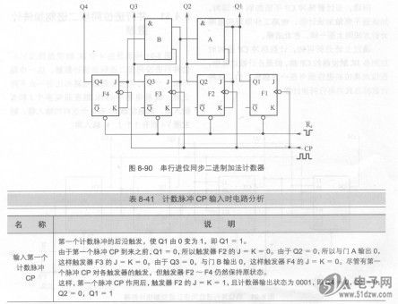 串行进位同步二进制加法计数器