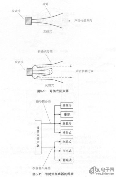 号筒式扬声器工作原理     号筒式扬声器由发音头和号筒两部mun2216t1