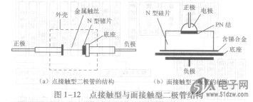 图1-12点接触型与面接触型二极管结构