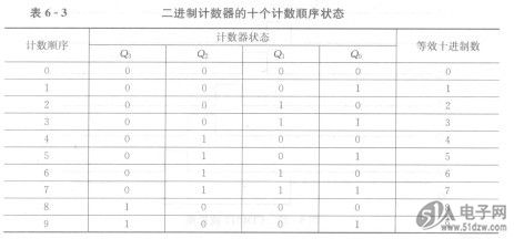 进制计数器的构成