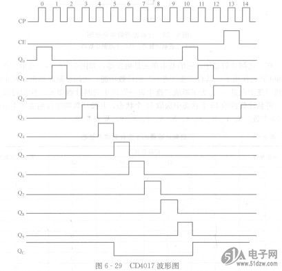 cd4017计数/分配器的特性及引脚排列