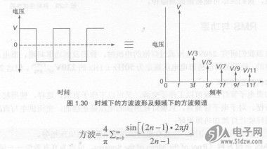 域下的方波波形及频域下的方波频谱