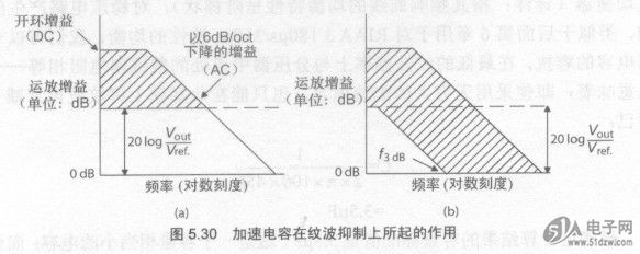 跨接在分压器上臂电阻两端的电容是加速电容(speed-up capacitor)刀,其作用是增大AC负反馈量,从而使哼声和噪声减小。所有的线性稳压电路,都可视为由一个运放构成,CC2591RGVR该运放具有闭合的负反馈环路。因此,可为它画出一个一般化的增益与频率关系图,如图5.30(a)所示。 图5.