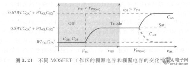 与MOSFET相关的主要电容是栅极与沟道之间的电容,PESD3V3L5UV但是由于沟道的准确长度随着源漏电压VDS的变化而变化(图2.18),因此电容值也随着VDS的变化而变化。例如,在三极管区,沟道长度为源极到漏极的距离(即绘图长度L,drawnlength),整体的栅极沟道电容在源极和漏极均匀分离,与沟道宽度W、绘图长度L和单位面积电容C成正比(。但是在饱和区,沟道长度缩短,沟道进一步向源极靠近,一部分沟道电容增加到有效栅源电容上,而栅漏电容。减小至仅为交叠容。在截止区,两个电容都非常小,近似等于它们