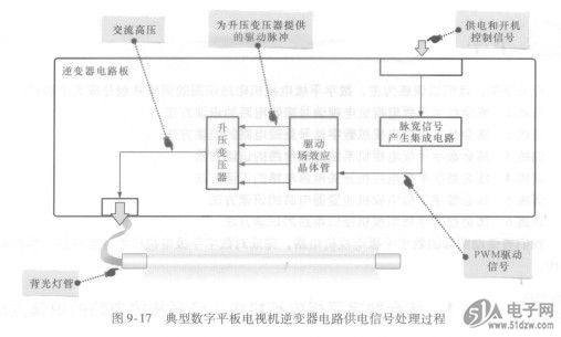 逆变器电路是为背光灯提供交流高压的电路模块,02962447-L其电路在识读时,应从输入的控制信号及电压人手,通过电路的工作流程,逐一了解电路中主要元器件的作用,如图9-17所示。 图9-17典型数字平板电视机逆变器电路供电信号处理过程 根据上述4个部分,可对各种单元电路模块的基本信号处理过程有一个大致了解,在此基础上识读具体的电源电路模块电路原理图便容易多了,以音频单元电路模块为例,在进行识图分析时,可从电路中信号流程、集成电路引脚功能等多方面人手,完成对电路的识读分析,如图9-18所示。 图9-1