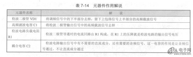 如图7-11所示是二极管检波电路。ESM7206A电路中的VD1是检波二极管,Cl是高频滤波电容,Rl是检波电路的负载电阻,C2是耦合电容。 图7-11二极管检波电路 众所周知,收音机有调幅和调频两种,调幅信号就是调幅收音机中处理和放大的信号。见图7-11中的调幅信号波形示意图,对这一信号波形主要说明下列几点: 电路中各元器件作用解说 如表7-14所示是元器件作用解说。 表7-14元器件作用解说