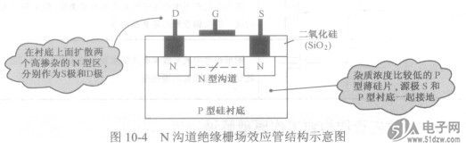 1.结型场效应管结构和工作原理解说 如图10-3所示是N沟道结型场效应管的结构及工作原理示意图。DS2900-3-003从图10-14中可以看出,它使用一块N型半导体,在它的上、下各引出一个电极,分别称为漏极D和源极S。在N型半导体两侧,各设一小块P型半导体,将它们连起来作为栅极G。这样,G与S之间、G与D之间各出现了一个PN结。 图10-3 N沟道结型场效应管的结构及工作原理示意图如表10-5所示是三种直流电压偏置情况分析。 表10-5三种直流电压偏置情况分析 2.绝缘栅场效应管结构和工作原理解说 如