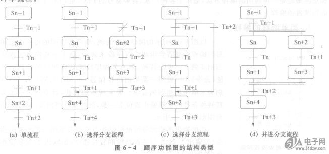 顺序功能图的结构类型