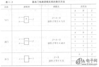 表1-2列出了基本门电路逻辑关系的三种表示方法.