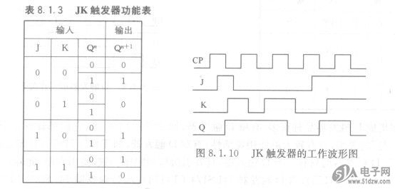 综上,jk触发器的逻辑功能可简记为:(触发器翻转状态对j,k端信号而言)