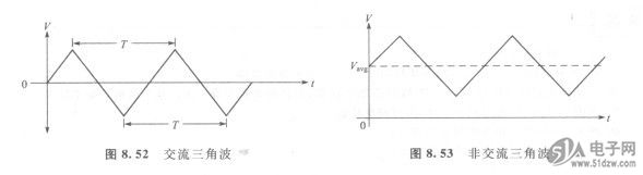 锯齿波(sawtooth waveforms)实际上是由两个斜坡组成的三角