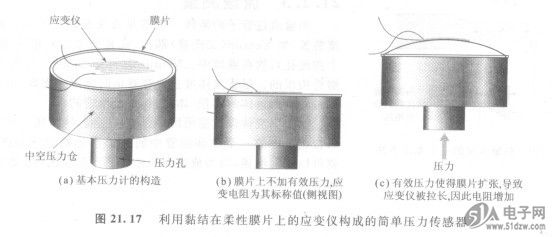 压力传感器(pressure transducer)是给出与压力变化量成比例的电阻变化量的装置。AD9245BCPZ-65压力检测基本上都是将一个应变仪黏结在一个柔性膜片上完成的,如图21.17(a)所示。图21.17(b)给出了未施加有效压力的膜片。当膜片的一端上存在有效压力时,如图21.17(c)所示,膜片被向上推起,而且其表面扩张。该扩张使应变仪变长,其电阻变大。 图21.