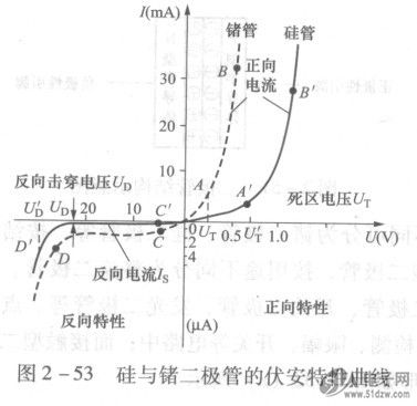 硅與鍺二極管的伏安特性曲線